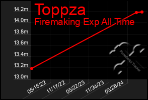 Total Graph of Toppza