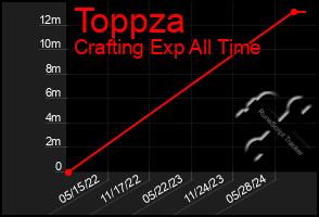 Total Graph of Toppza