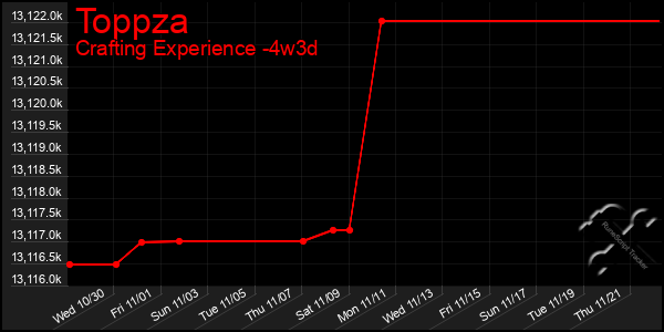 Last 31 Days Graph of Toppza