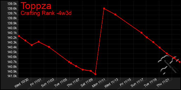 Last 31 Days Graph of Toppza