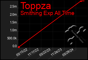 Total Graph of Toppza