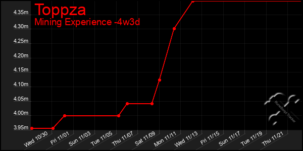 Last 31 Days Graph of Toppza