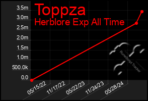 Total Graph of Toppza