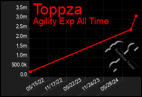 Total Graph of Toppza