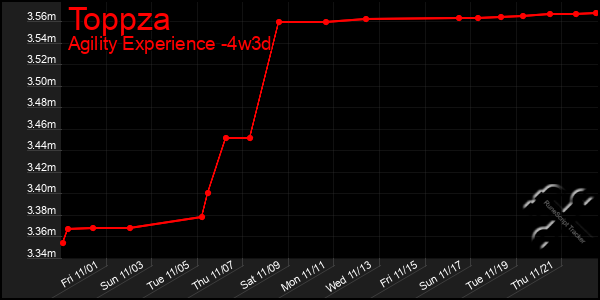 Last 31 Days Graph of Toppza