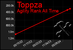 Total Graph of Toppza