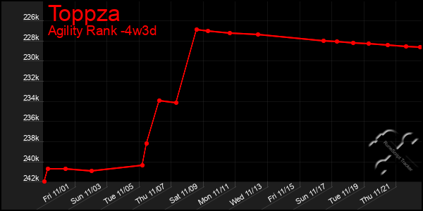 Last 31 Days Graph of Toppza