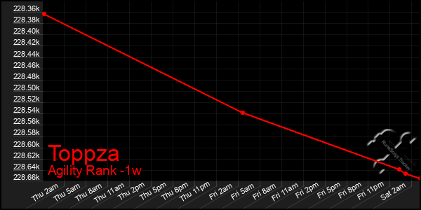 Last 7 Days Graph of Toppza