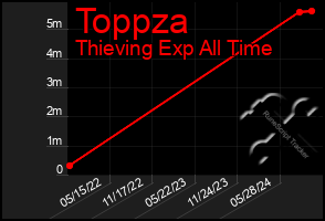 Total Graph of Toppza