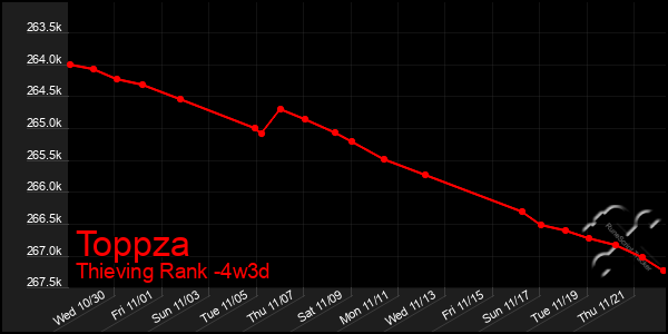 Last 31 Days Graph of Toppza