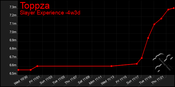 Last 31 Days Graph of Toppza