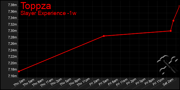 Last 7 Days Graph of Toppza