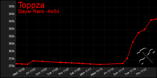 Last 31 Days Graph of Toppza