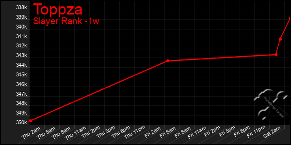 Last 7 Days Graph of Toppza