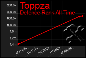 Total Graph of Toppza