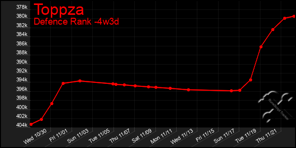 Last 31 Days Graph of Toppza