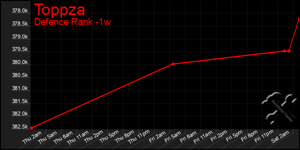 Last 7 Days Graph of Toppza