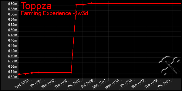 Last 31 Days Graph of Toppza