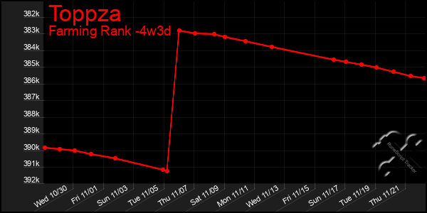 Last 31 Days Graph of Toppza