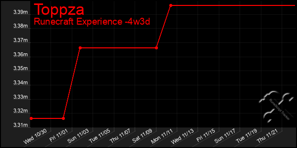 Last 31 Days Graph of Toppza