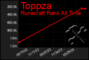 Total Graph of Toppza