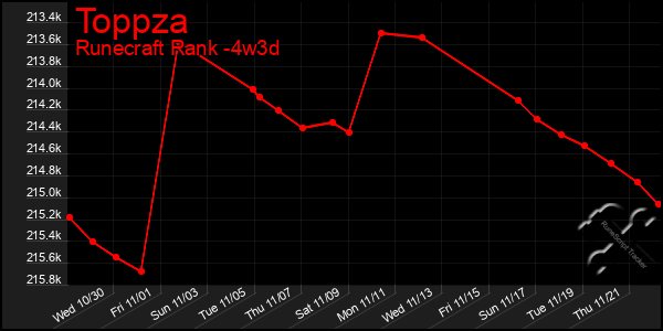 Last 31 Days Graph of Toppza