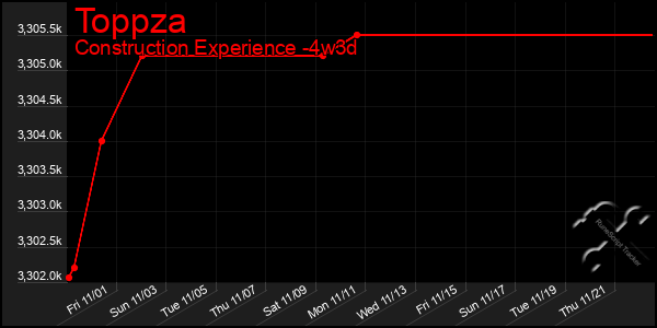 Last 31 Days Graph of Toppza