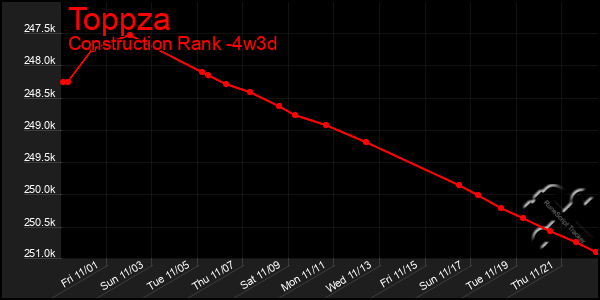 Last 31 Days Graph of Toppza