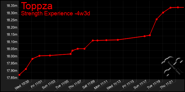 Last 31 Days Graph of Toppza