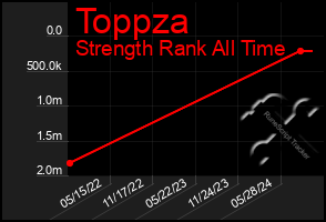 Total Graph of Toppza