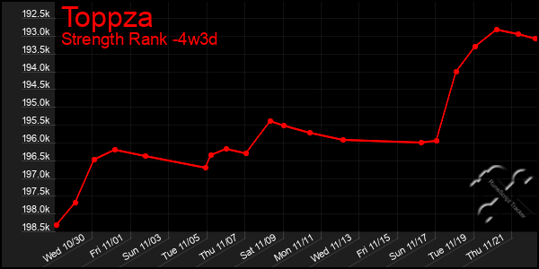 Last 31 Days Graph of Toppza