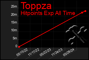 Total Graph of Toppza