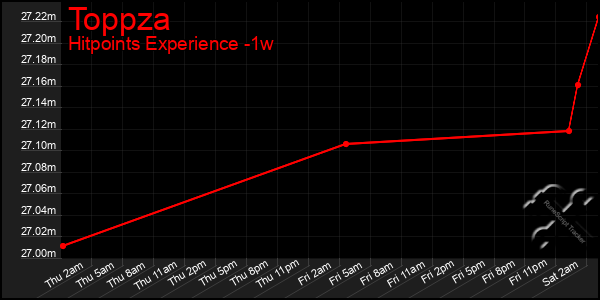 Last 7 Days Graph of Toppza