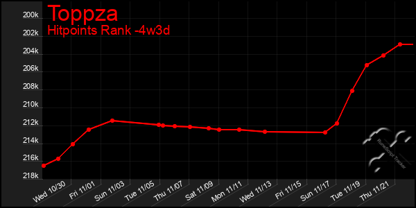 Last 31 Days Graph of Toppza