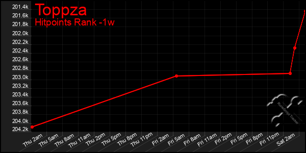 Last 7 Days Graph of Toppza