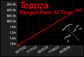 Total Graph of Toppza