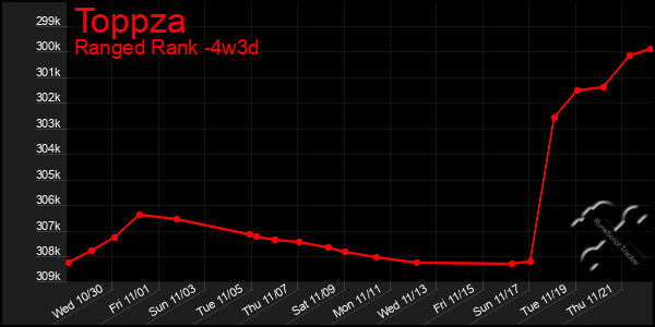 Last 31 Days Graph of Toppza