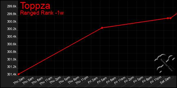 Last 7 Days Graph of Toppza