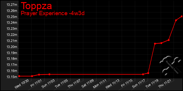 Last 31 Days Graph of Toppza