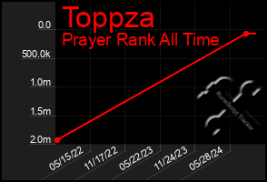 Total Graph of Toppza