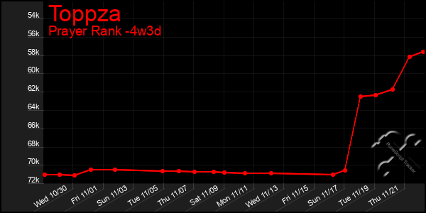 Last 31 Days Graph of Toppza