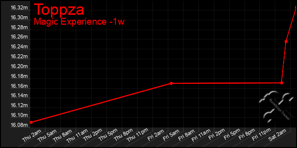 Last 7 Days Graph of Toppza