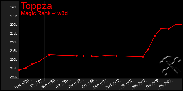 Last 31 Days Graph of Toppza