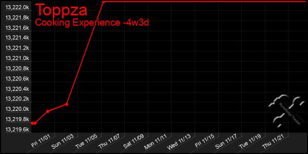 Last 31 Days Graph of Toppza