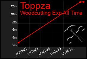 Total Graph of Toppza