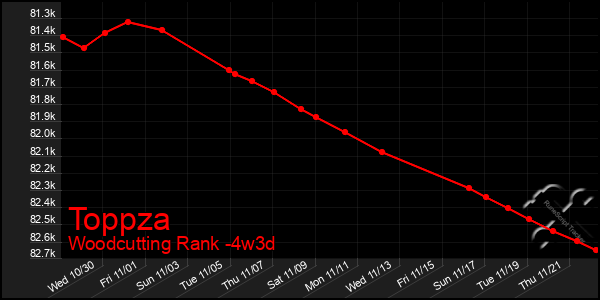 Last 31 Days Graph of Toppza