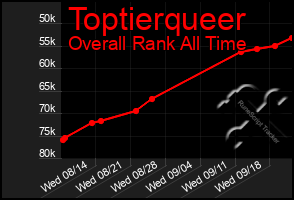 Total Graph of Toptierqueer