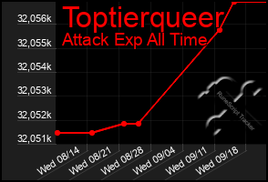 Total Graph of Toptierqueer