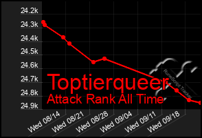 Total Graph of Toptierqueer