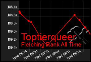 Total Graph of Toptierqueer